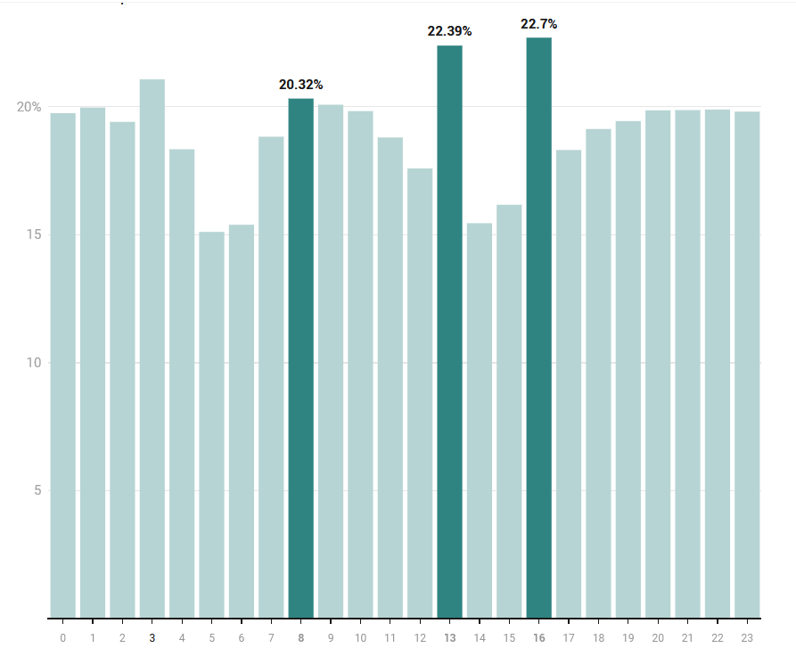 Gráfico da taxa de abertura de email marketing por hora