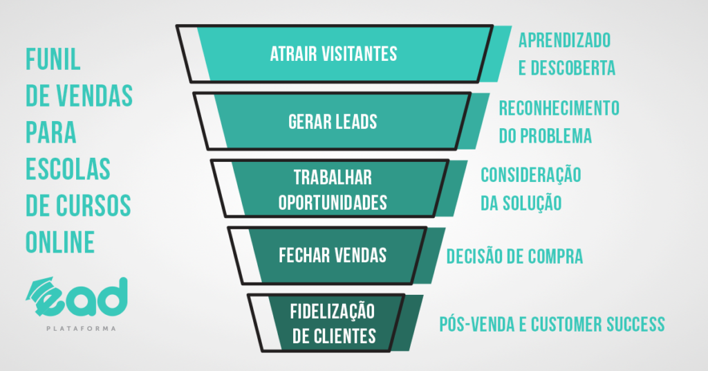 Funil-de-Vendas-Para-Cursos-Online-EAD-Plataforma