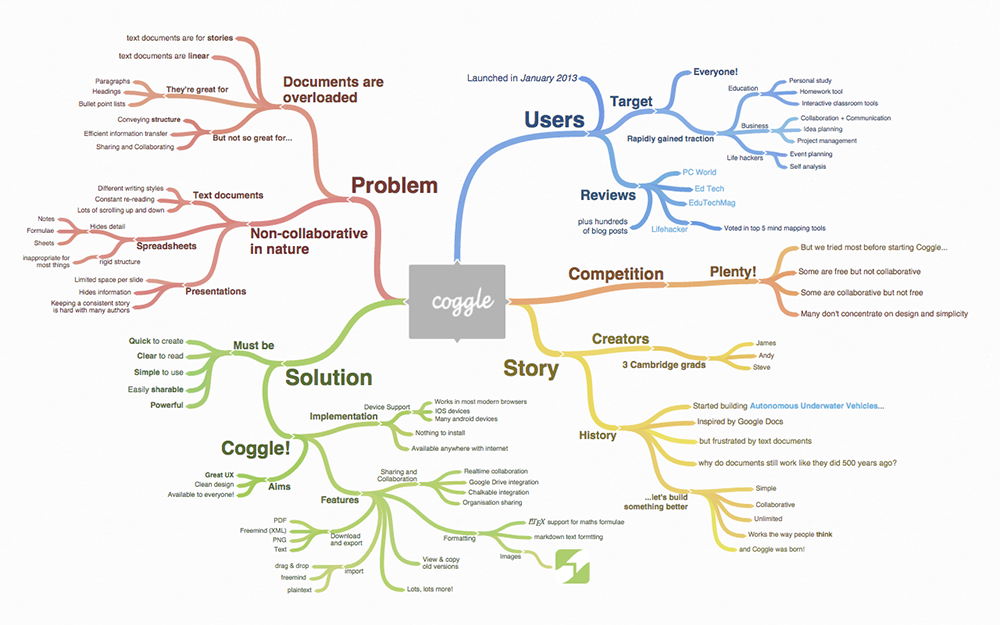mapa mental coggle mapa mental coggle